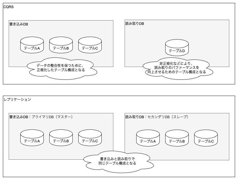 CQRS とレプリケーションのテーブル構成