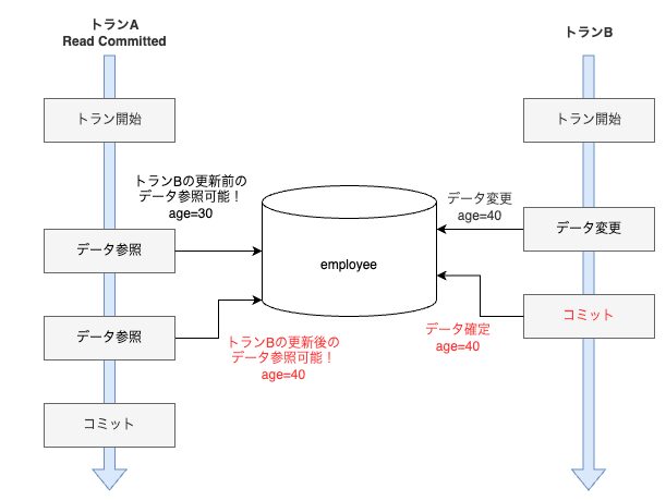 Read Committed の概要