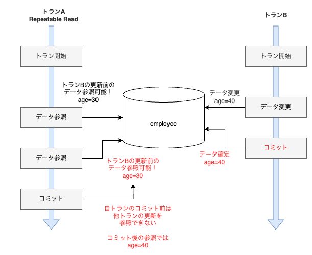 Repeatable Read の概要
