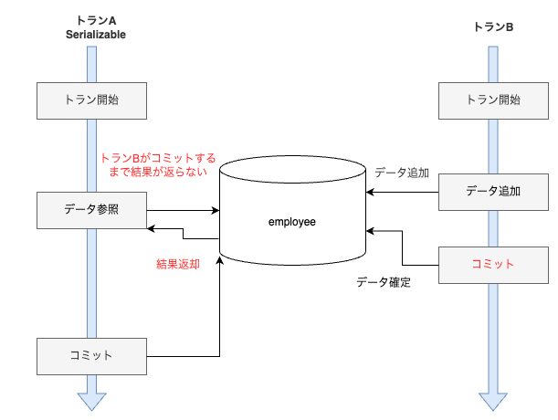 Serializable の概要