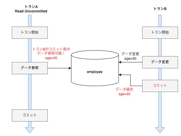 Read Uncommitted の概要
